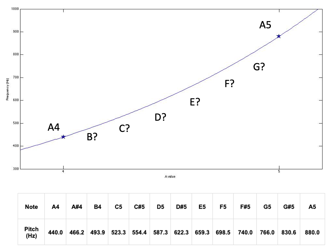 An Ultimate Guide to Musical Frequencies Understand Them like a Pro